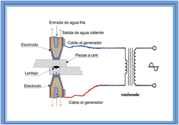 soldadura por resistencia electrica